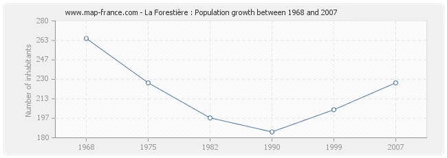 Population La Forestière